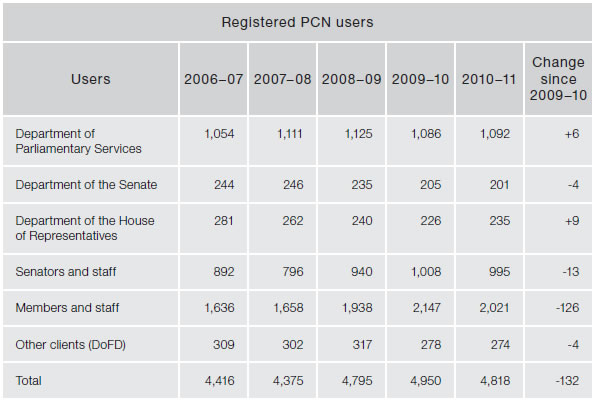 Figure 4.16—Subprogram 3.2—IT infrastructure services—Registered PCN users
